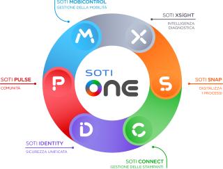 SOTI